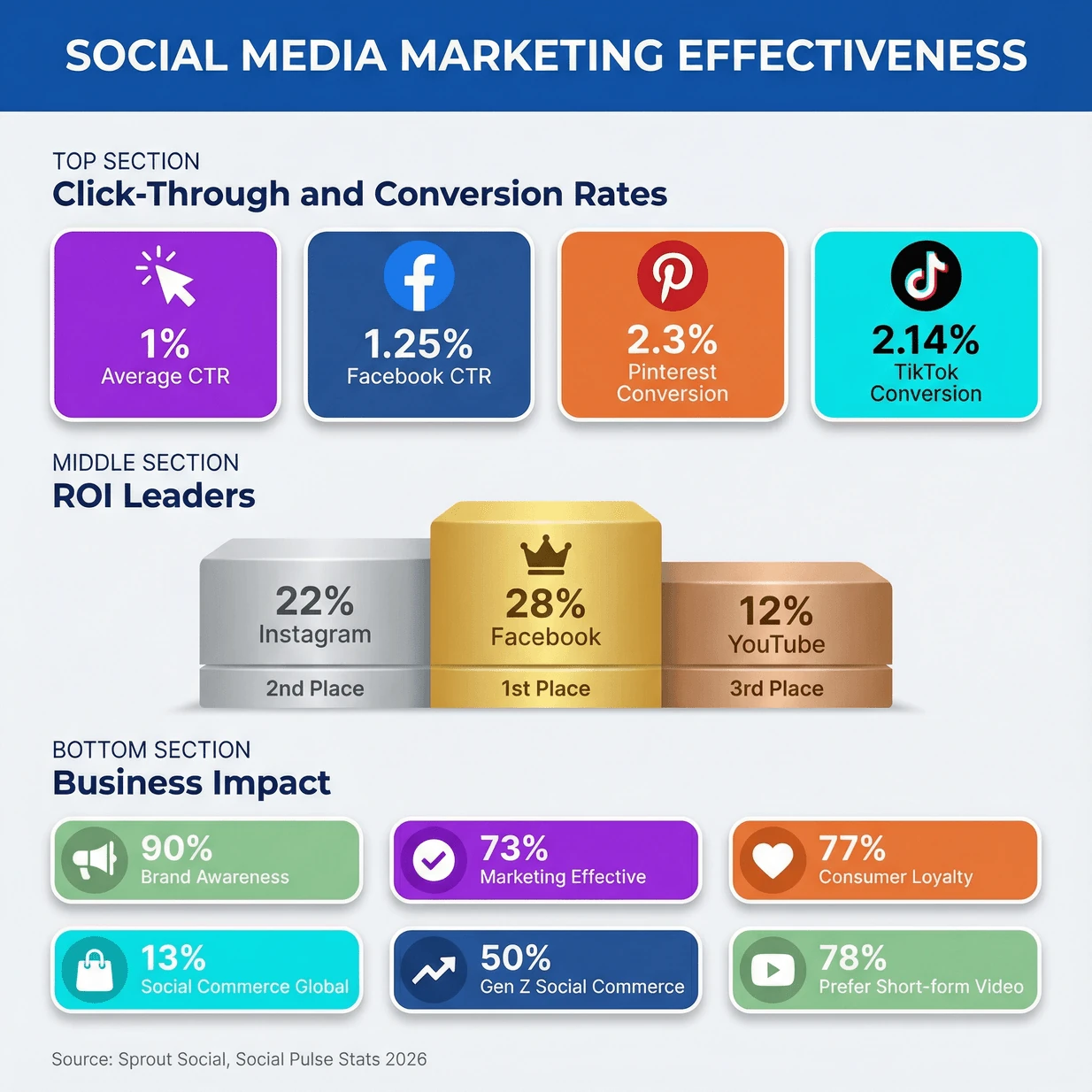 Social Media Marketing — dati, risultati e applicazioni